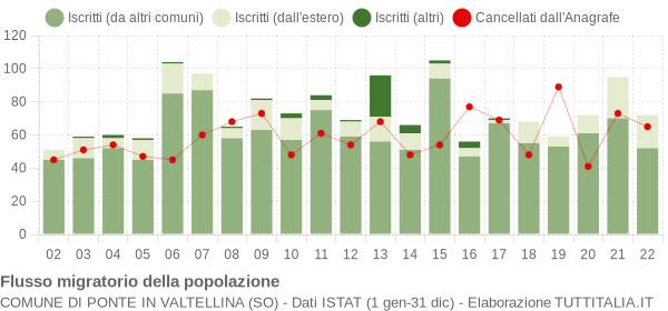 Flussi migratori della popolazione Comune di Ponte in Valtellina (SO)