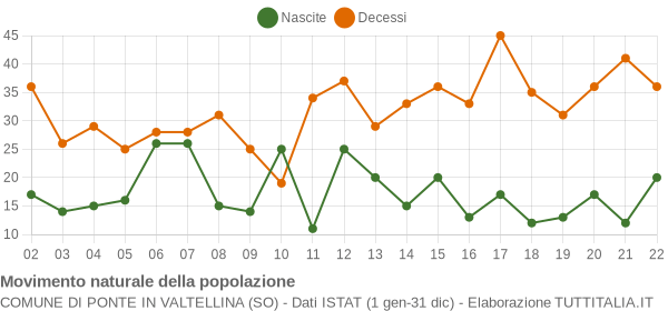 Grafico movimento naturale della popolazione Comune di Ponte in Valtellina (SO)