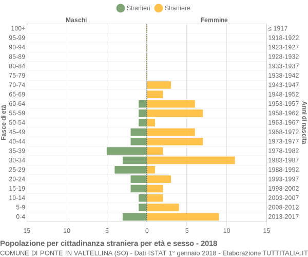 Grafico cittadini stranieri - Ponte in Valtellina 2018