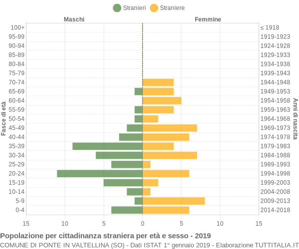 Grafico cittadini stranieri - Ponte in Valtellina 2019