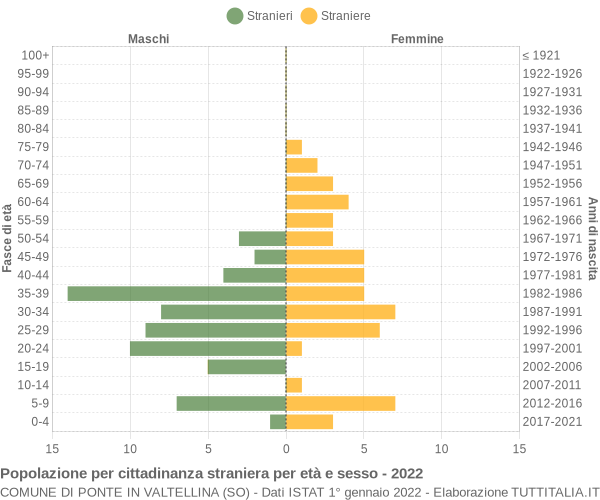 Grafico cittadini stranieri - Ponte in Valtellina 2022