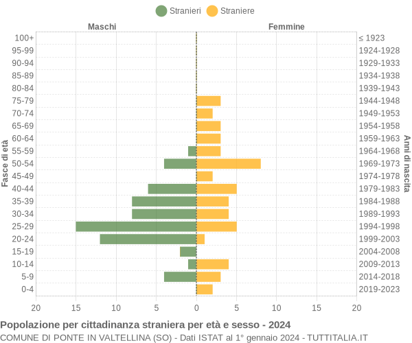 Grafico cittadini stranieri - Ponte in Valtellina 2024