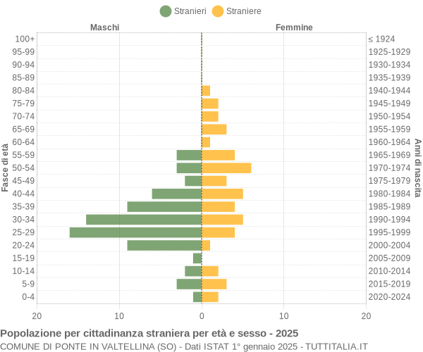 Grafico cittadini stranieri - Ponte in Valtellina 2025