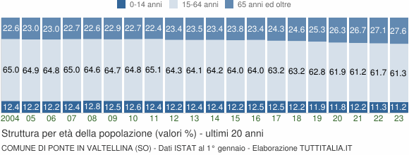 Grafico struttura della popolazione Comune di Ponte in Valtellina (SO)