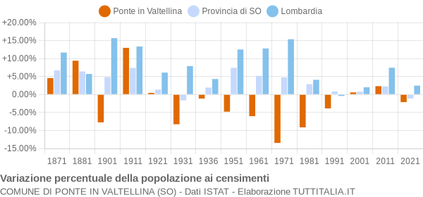 Grafico variazione percentuale della popolazione Comune di Ponte in Valtellina (SO)