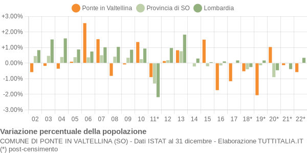 Variazione percentuale della popolazione Comune di Ponte in Valtellina (SO)