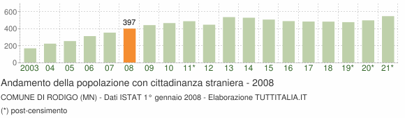 Grafico andamento popolazione stranieri Comune di Rodigo (MN)