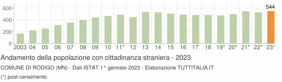 Grafico andamento popolazione stranieri Comune di Rodigo (MN)