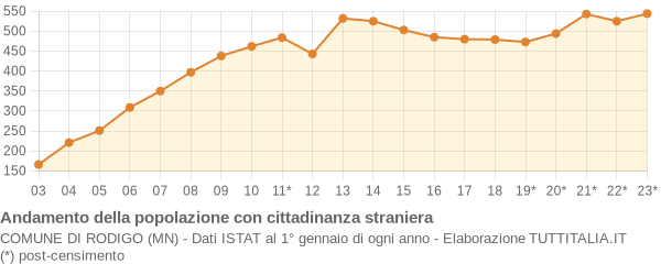 Andamento popolazione stranieri Comune di Rodigo (MN)