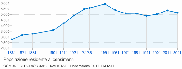 Grafico andamento storico popolazione Comune di Rodigo (MN)