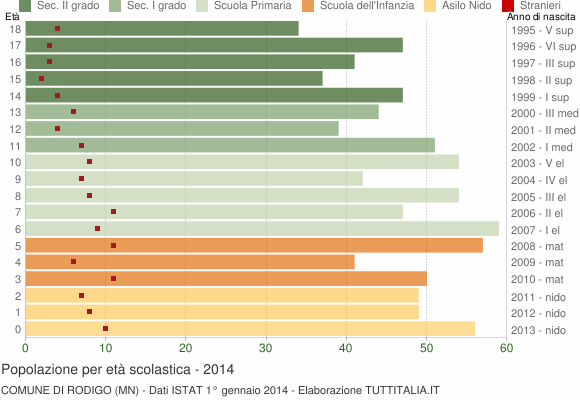 Grafico Popolazione in età scolastica - Rodigo 2014