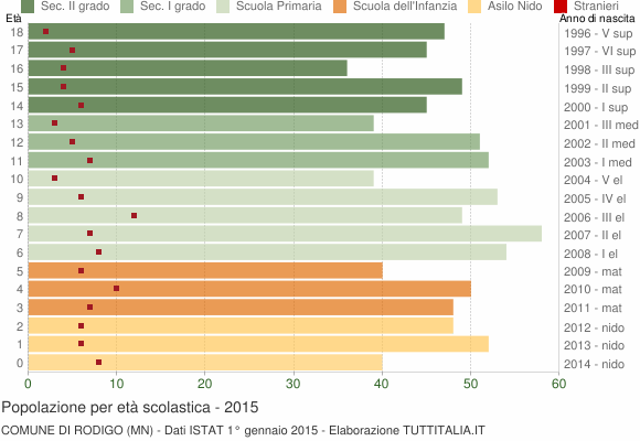 Grafico Popolazione in età scolastica - Rodigo 2015