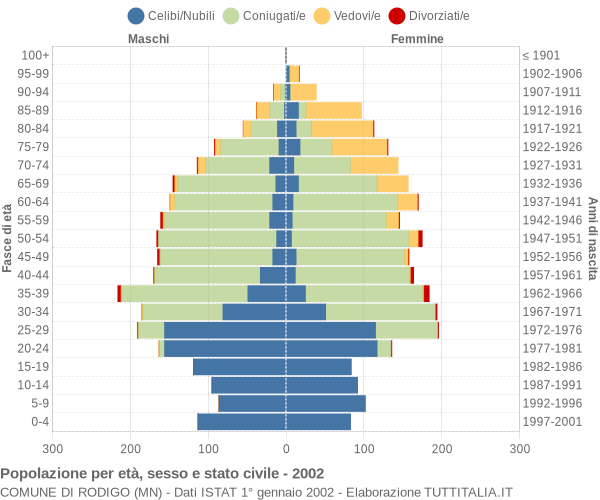 Grafico Popolazione per età, sesso e stato civile Comune di Rodigo (MN)