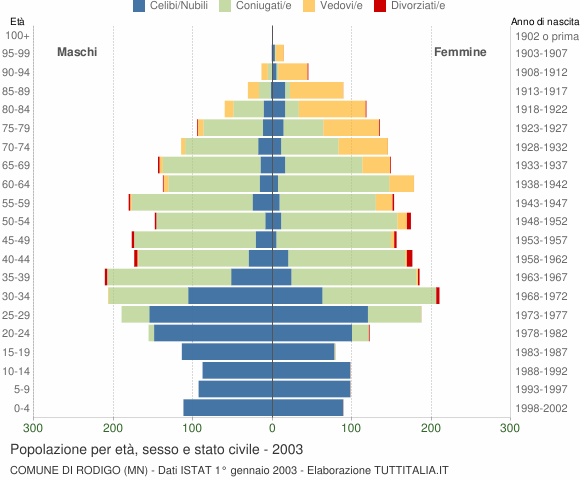 Grafico Popolazione per età, sesso e stato civile Comune di Rodigo (MN)