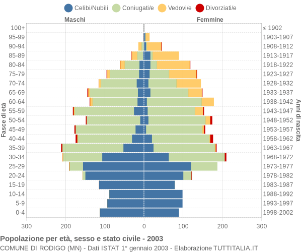 Grafico Popolazione per età, sesso e stato civile Comune di Rodigo (MN)