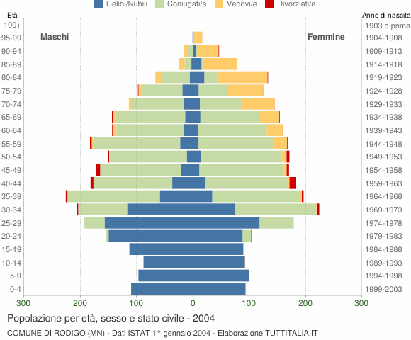 Grafico Popolazione per età, sesso e stato civile Comune di Rodigo (MN)