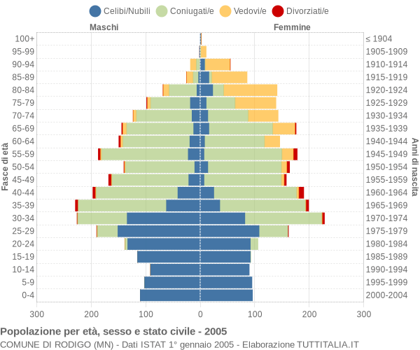 Grafico Popolazione per età, sesso e stato civile Comune di Rodigo (MN)