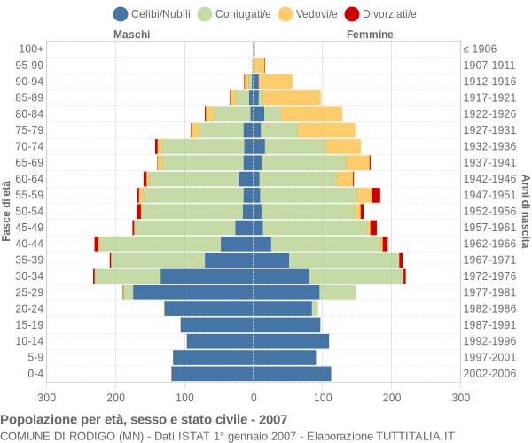 Grafico Popolazione per età, sesso e stato civile Comune di Rodigo (MN)