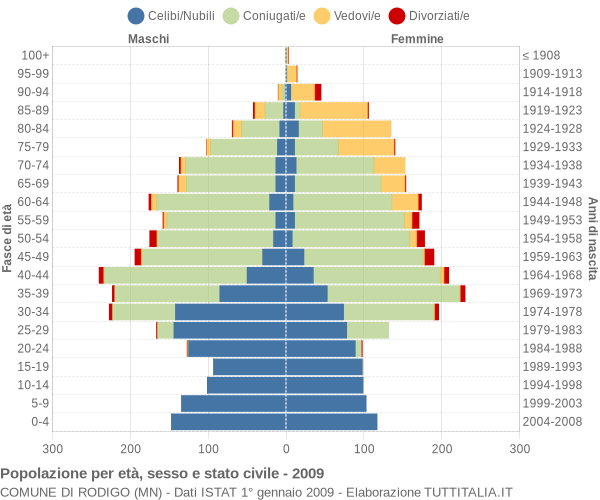 Grafico Popolazione per età, sesso e stato civile Comune di Rodigo (MN)