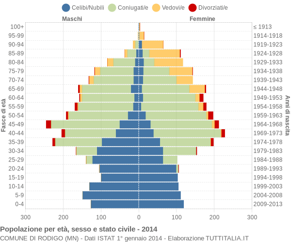 Grafico Popolazione per età, sesso e stato civile Comune di Rodigo (MN)