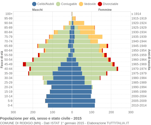 Grafico Popolazione per età, sesso e stato civile Comune di Rodigo (MN)