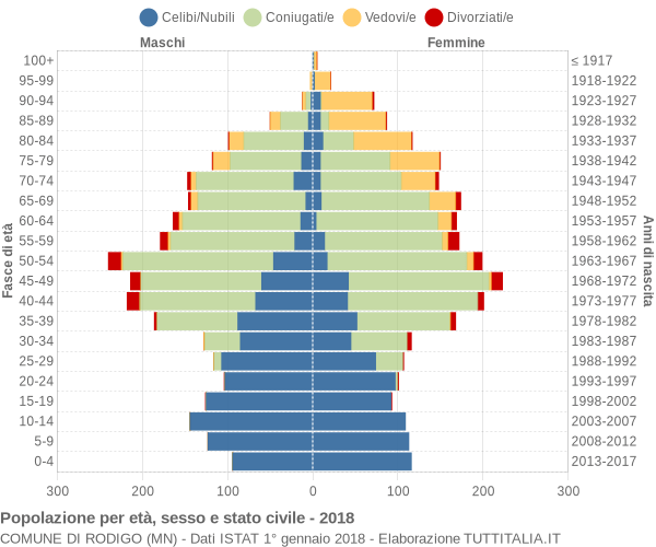 Grafico Popolazione per età, sesso e stato civile Comune di Rodigo (MN)