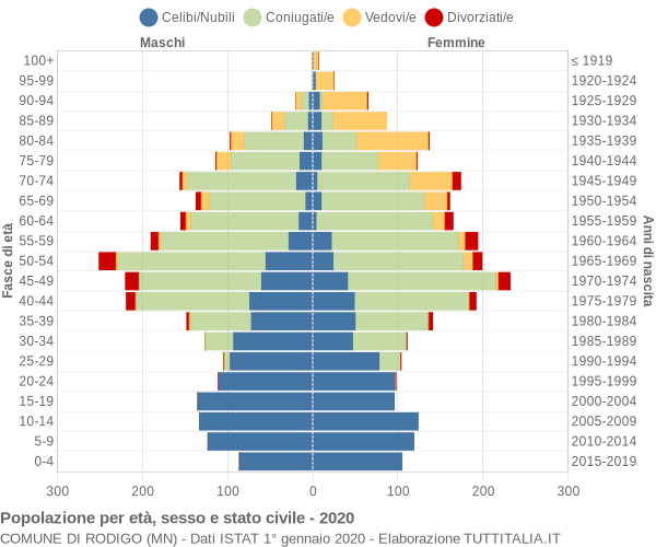 Grafico Popolazione per età, sesso e stato civile Comune di Rodigo (MN)