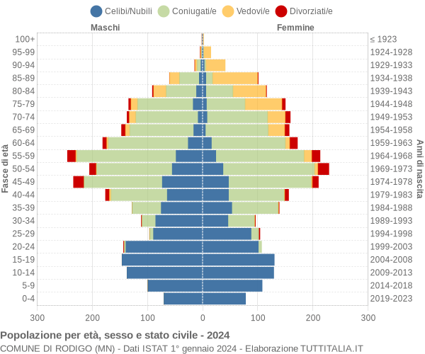 Grafico Popolazione per età, sesso e stato civile Comune di Rodigo (MN)