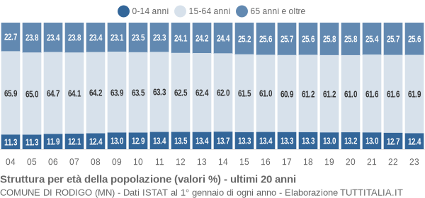 Grafico struttura della popolazione Comune di Rodigo (MN)