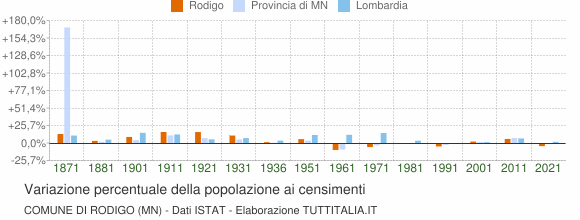 Grafico variazione percentuale della popolazione Comune di Rodigo (MN)