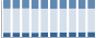 Grafico struttura della popolazione Comune di Rodigo (MN)