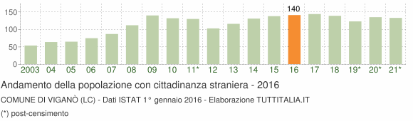 Grafico andamento popolazione stranieri Comune di Viganò (LC)