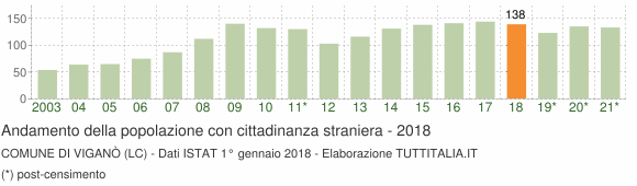 Grafico andamento popolazione stranieri Comune di Viganò (LC)