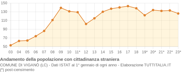 Andamento popolazione stranieri Comune di Viganò (LC)