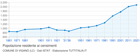 Grafico andamento storico popolazione Comune di Viganò (LC)