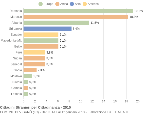 Grafico cittadinanza stranieri - Viganò 2010