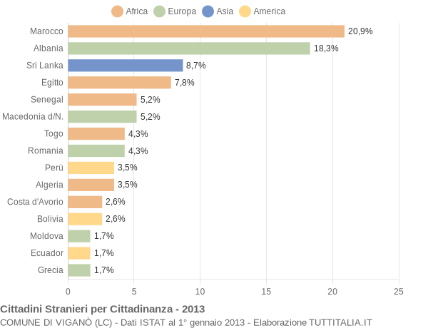 Grafico cittadinanza stranieri - Viganò 2013