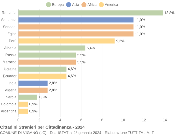 Grafico cittadinanza stranieri - Viganò 2024