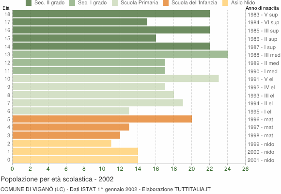 Grafico Popolazione in età scolastica - Viganò 2002
