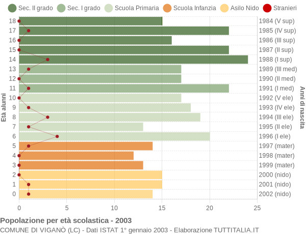 Grafico Popolazione in età scolastica - Viganò 2003