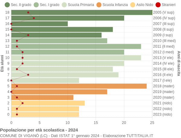 Grafico Popolazione in età scolastica - Viganò 2024