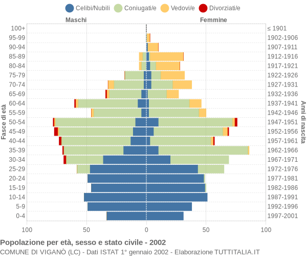 Grafico Popolazione per età, sesso e stato civile Comune di Viganò (LC)