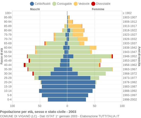 Grafico Popolazione per età, sesso e stato civile Comune di Viganò (LC)