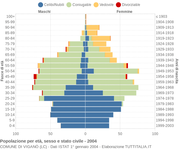 Grafico Popolazione per età, sesso e stato civile Comune di Viganò (LC)