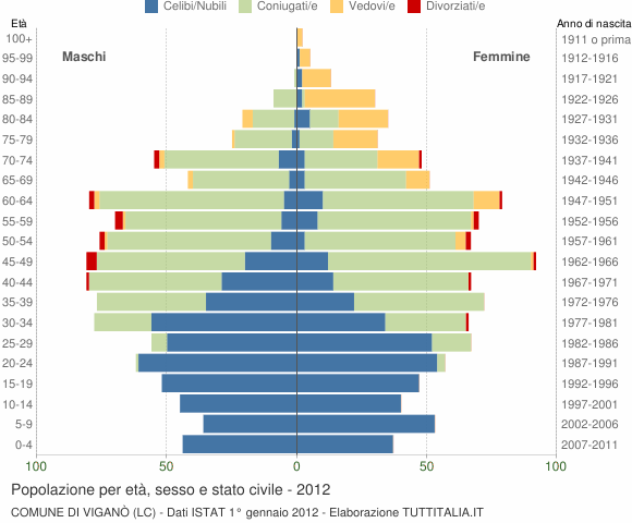 Grafico Popolazione per età, sesso e stato civile Comune di Viganò (LC)