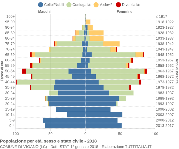 Grafico Popolazione per età, sesso e stato civile Comune di Viganò (LC)