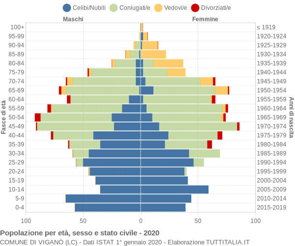 Grafico Popolazione per età, sesso e stato civile Comune di Viganò (LC)