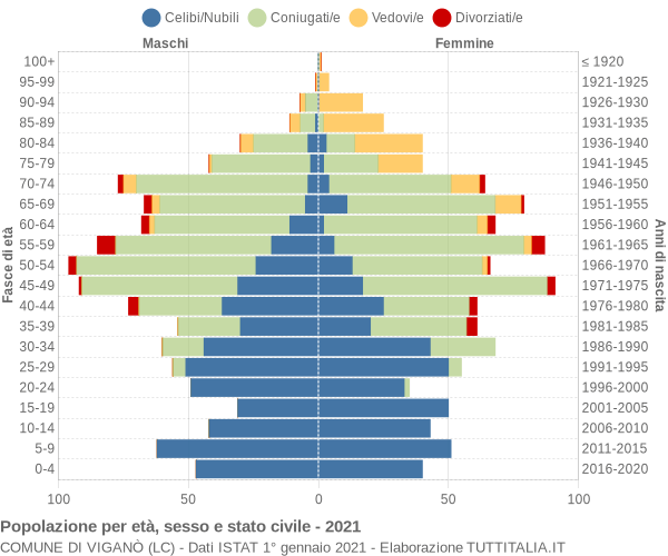 Grafico Popolazione per età, sesso e stato civile Comune di Viganò (LC)