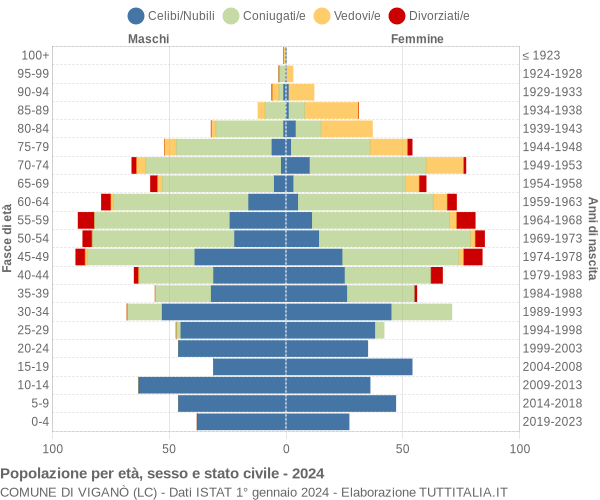 Grafico Popolazione per età, sesso e stato civile Comune di Viganò (LC)