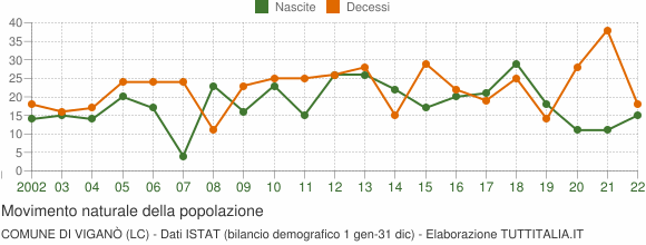 Grafico movimento naturale della popolazione Comune di Viganò (LC)